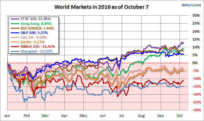 World Markets In 2016 As Of October 7