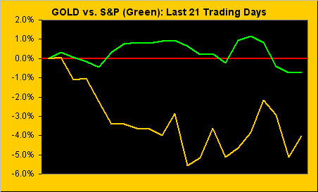 Gold vs S&P 500 Last 21 Trading Days