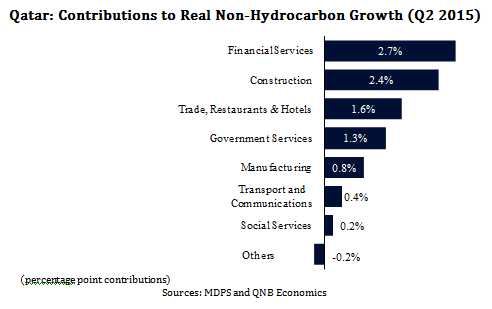 Contributions to Real Non-Hydrocarbon Growth
