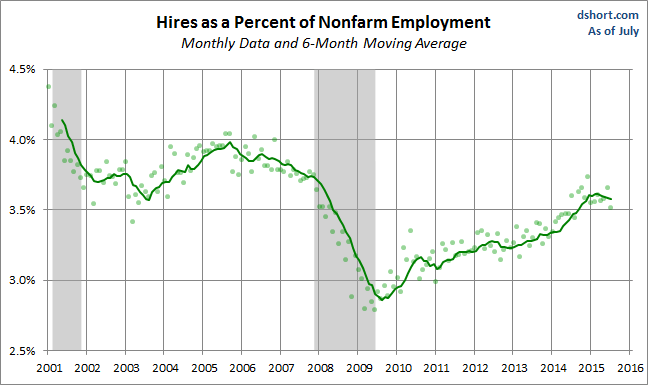 Hires as % of NFP 2001-2015