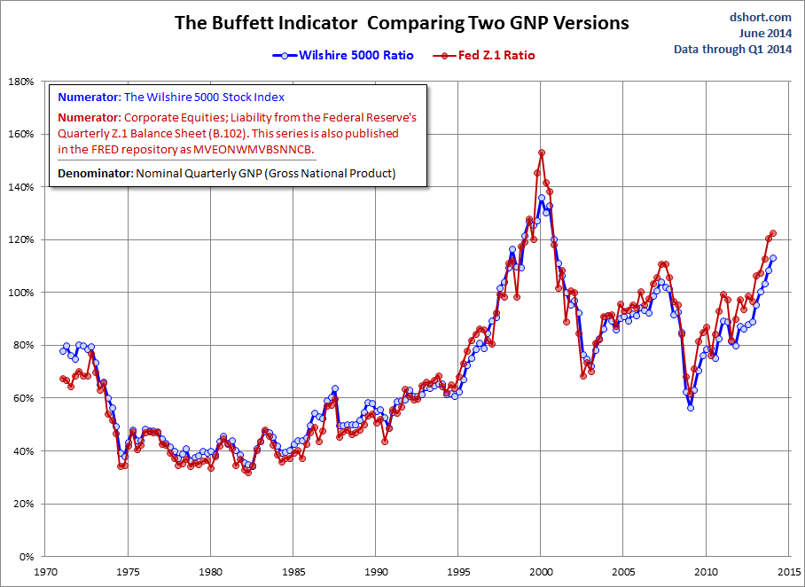 Buffett Indicator: Two GNP Versions Compared