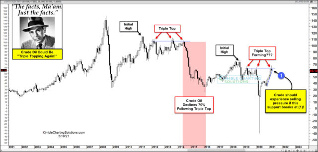 Long-Term Crude Oil Monthly Chart.