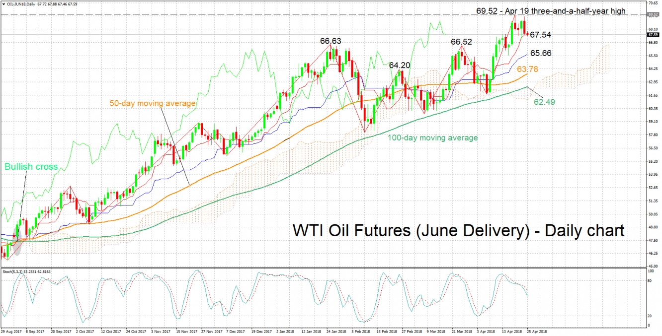 WTI June futures Daily Chart - Apr 25