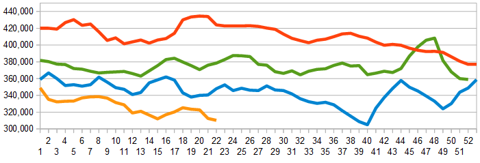 Weekly Initial Unemployment Claims 2011-Present