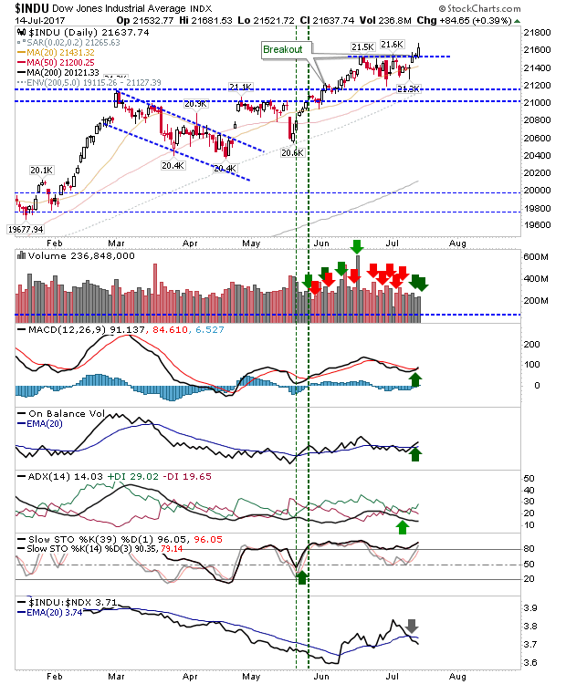 INDU Daily Chart