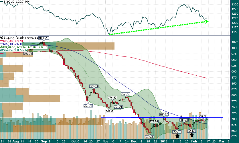 Gold vs TSX-Venture Daily