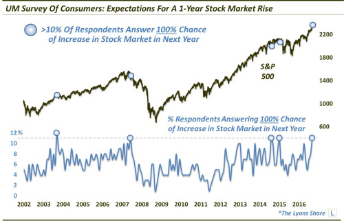 UM Survey of Consumers: Expectations of 1-Y Market Rise
