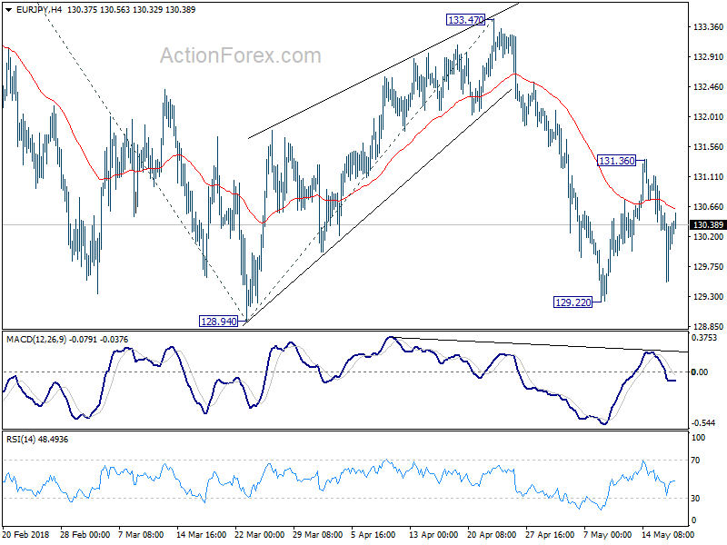 EUR/JPY 4 Hour Chart