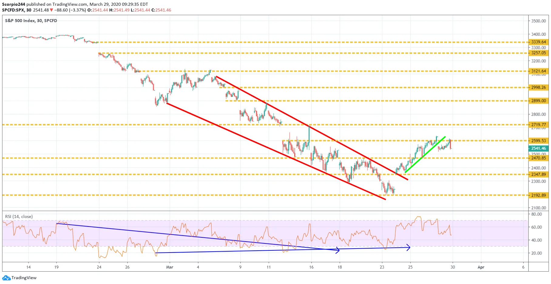 S&P 500 Index