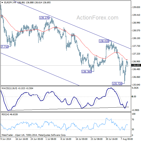 EUR/JPY H4 Chart