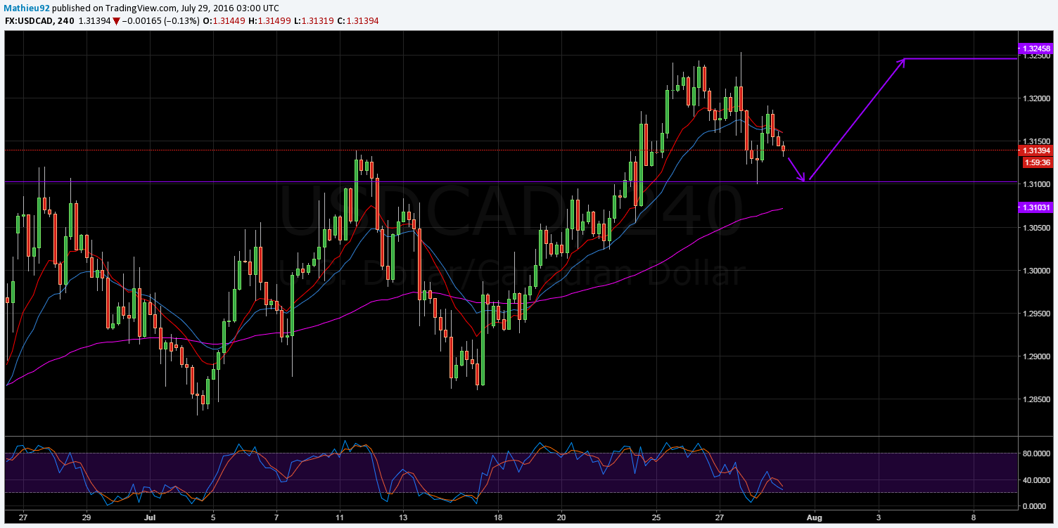 USD/CAD 4-Hour Chart