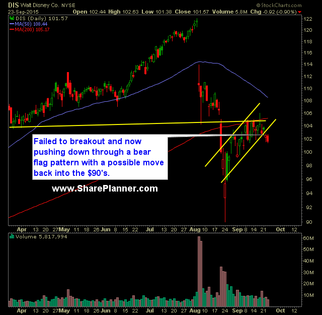 DIS Daily Chart