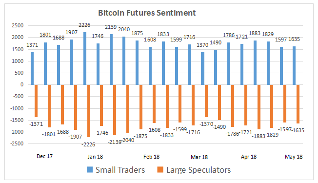 Bitcoin Futures Sentiment 