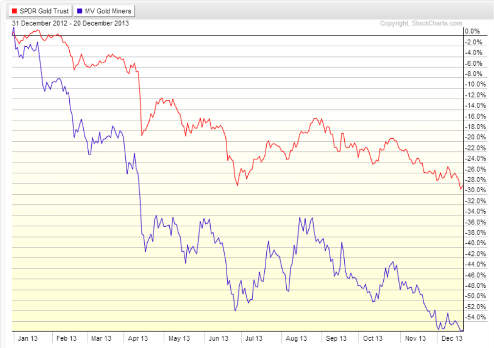 Gold ETF vs. Gold Miners 1 Year Overview