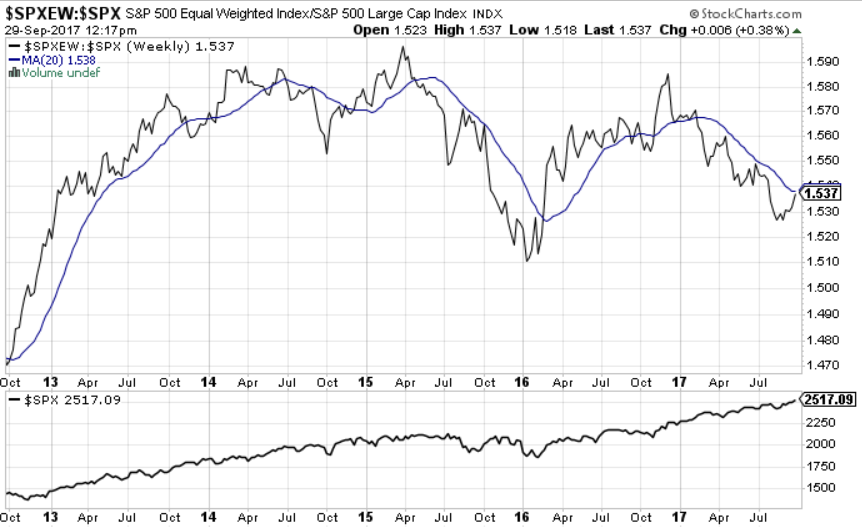 SPXEW SPX Weekly Chart