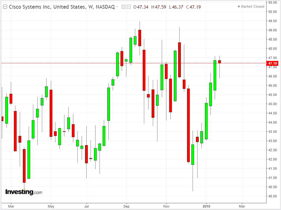 CSCO Weekly