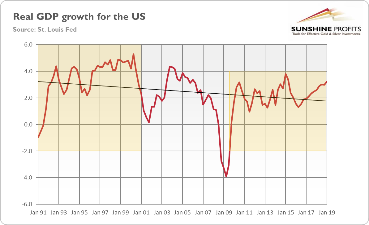 Real GDP Growth For The US