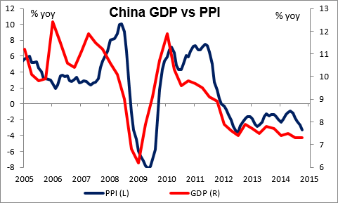 China GDP Vs PPI