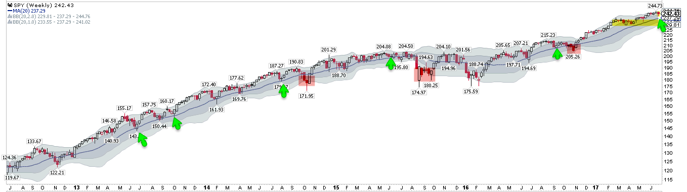 SPY Weekly 2012-2017