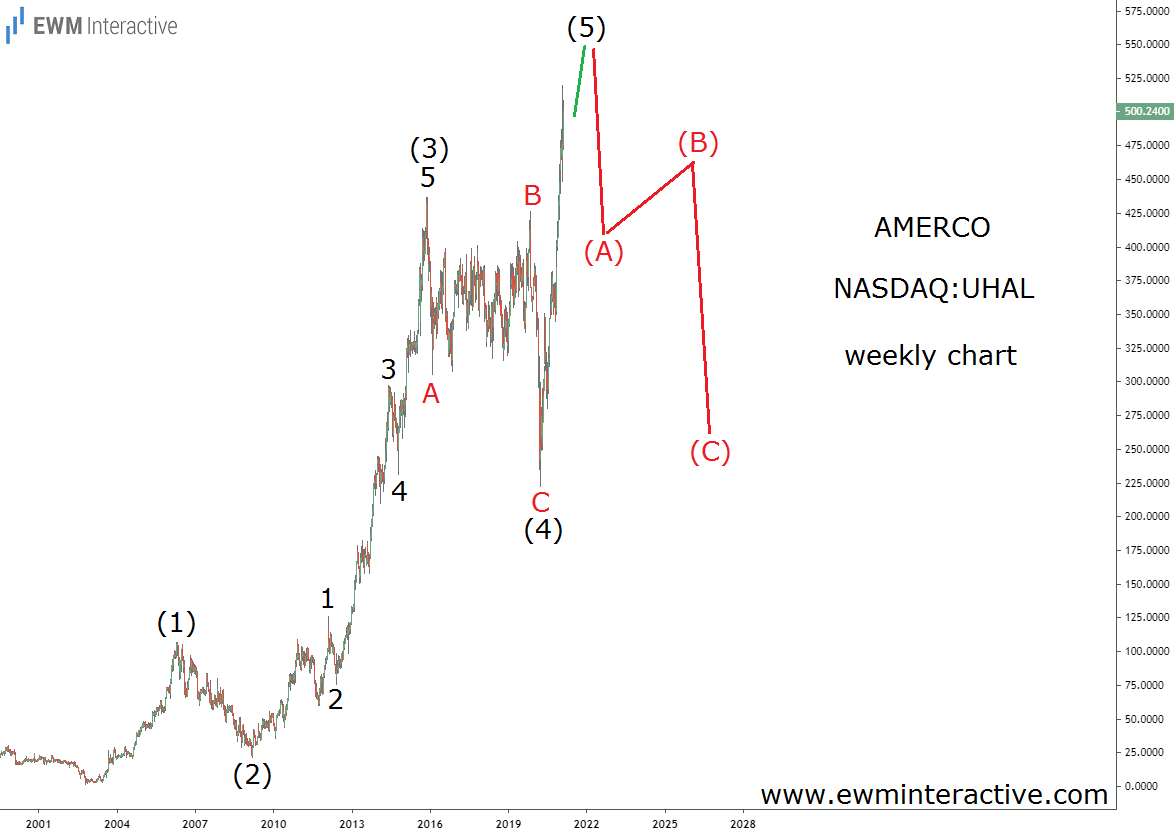 Amerco-Stock-Weekly Chart