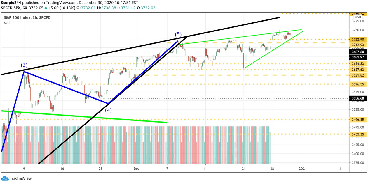 S&P 500 Index 1-Hr Chart