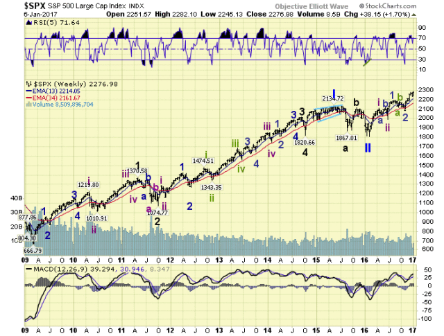 SPX Weekly Chart
