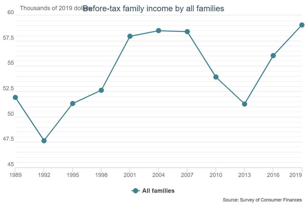 Before Tax Income Median All Families