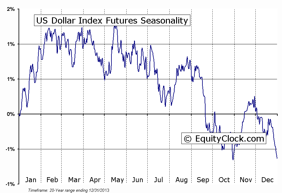 USD Seasonality