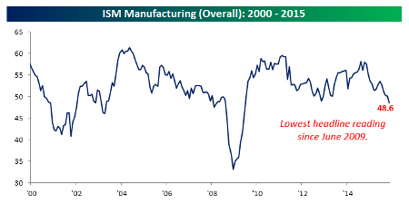 ISM Manufacturing 2000-2015