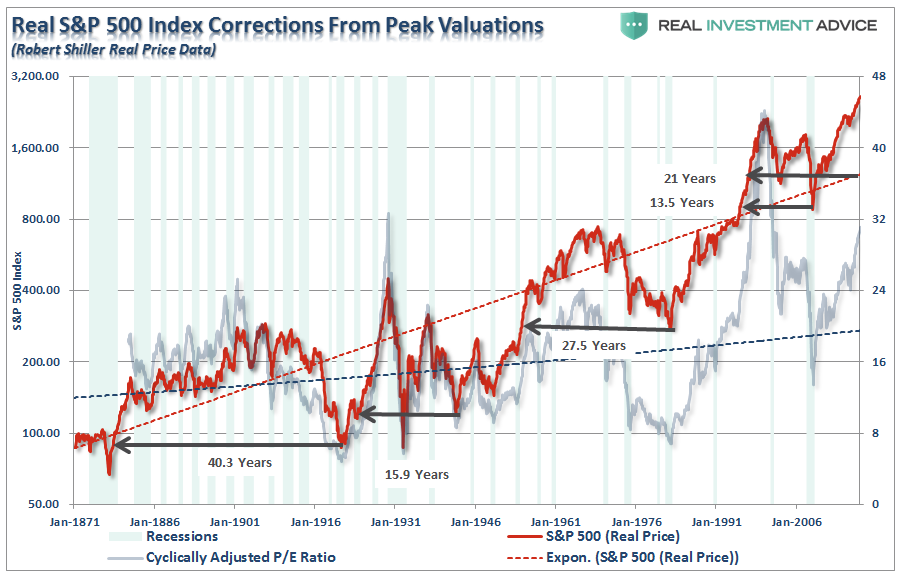 Real S&P 500 Index Corrections