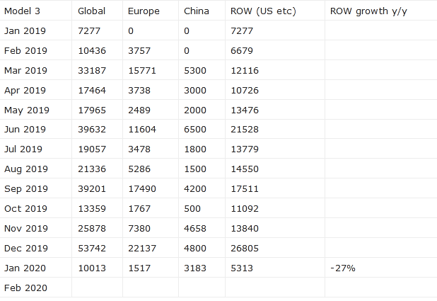 Rest Of World Y/Y Growth