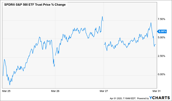 SPY-March Rally