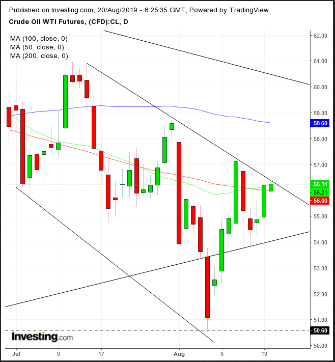 WTI Daily Chart