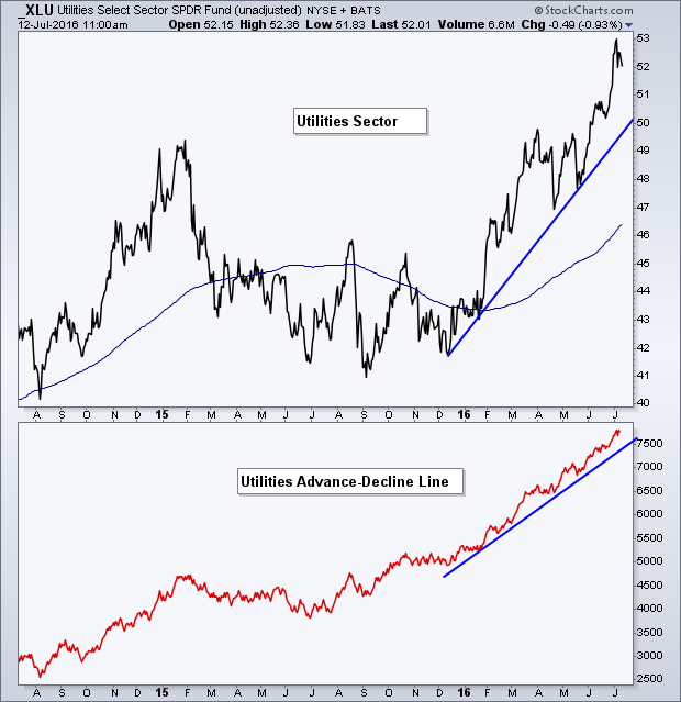 Utilities Select Sector SPDR