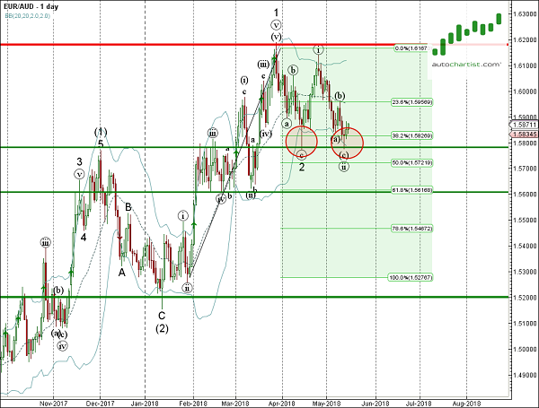 EURAUD 1 Day Chart