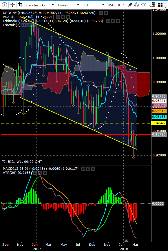 USD/CHF