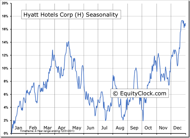 H Seasonality Chart