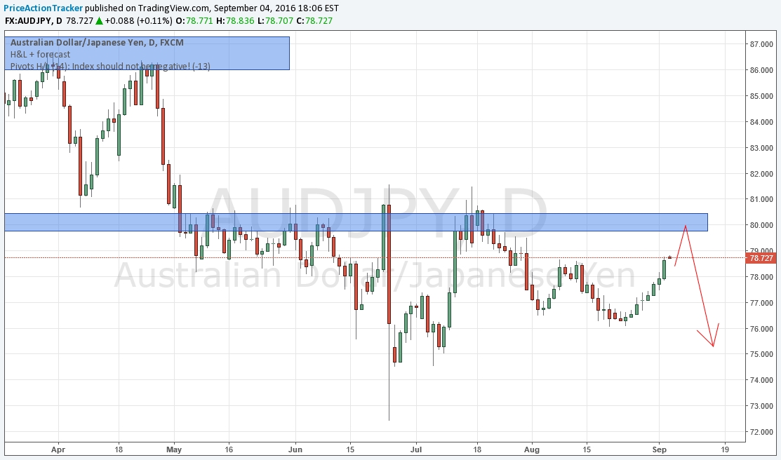 AUD/JPY Daily Chart