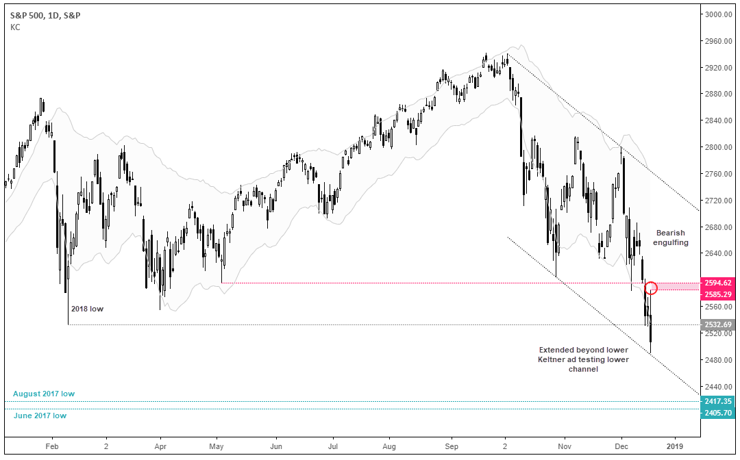 S&P 500 1 Day S&P Chart