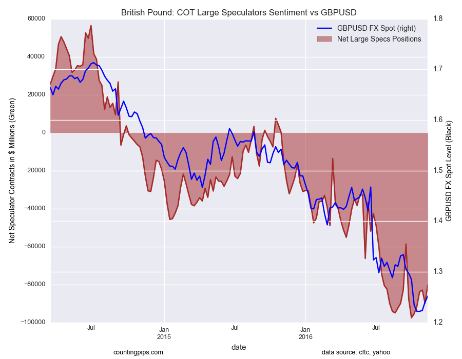 British Pound: COT Large Speculators Sentiment vs GBP/USD