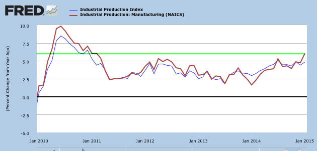 Industrial Production Index