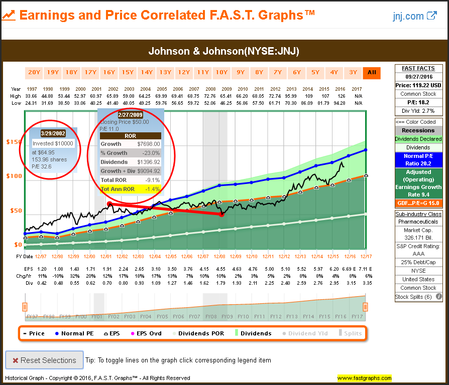 JNJ Earnings and Price