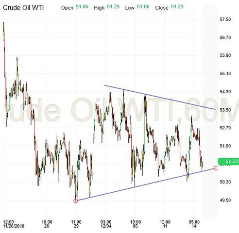 Crude Oil WTI, 60 Min Chart