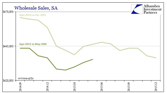 Wholesale Sales 2014-2016