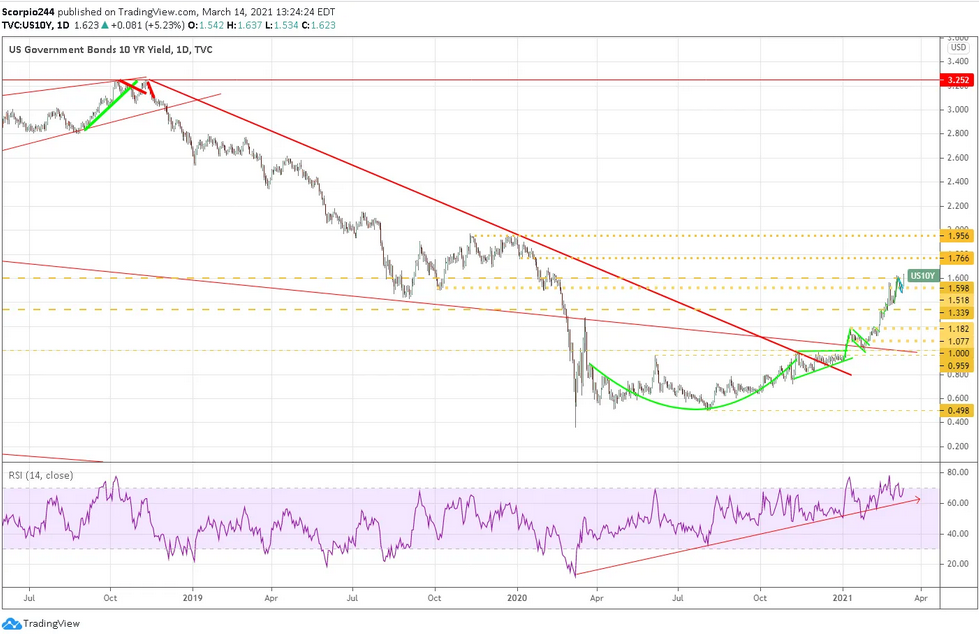 US 10 Yr Yield Daily Chart