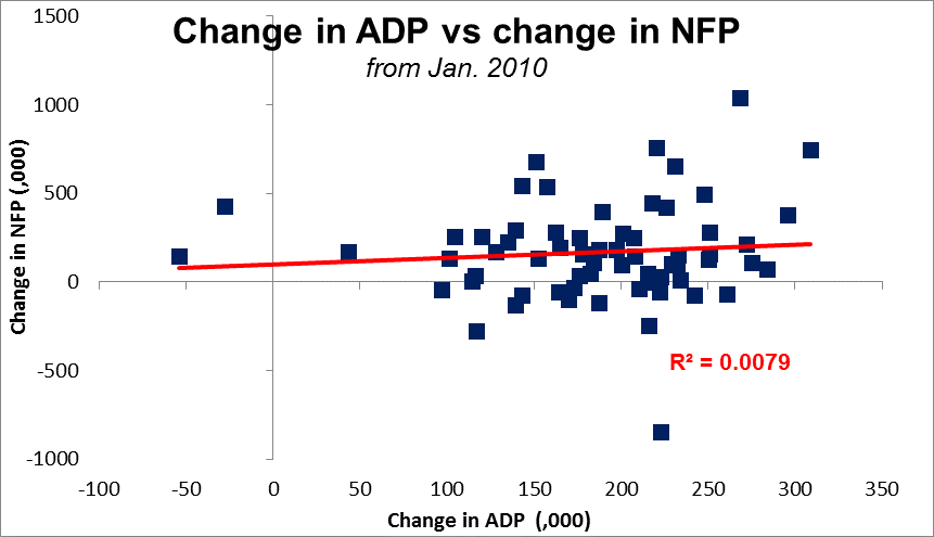 Change in ADP vs Change in NFP