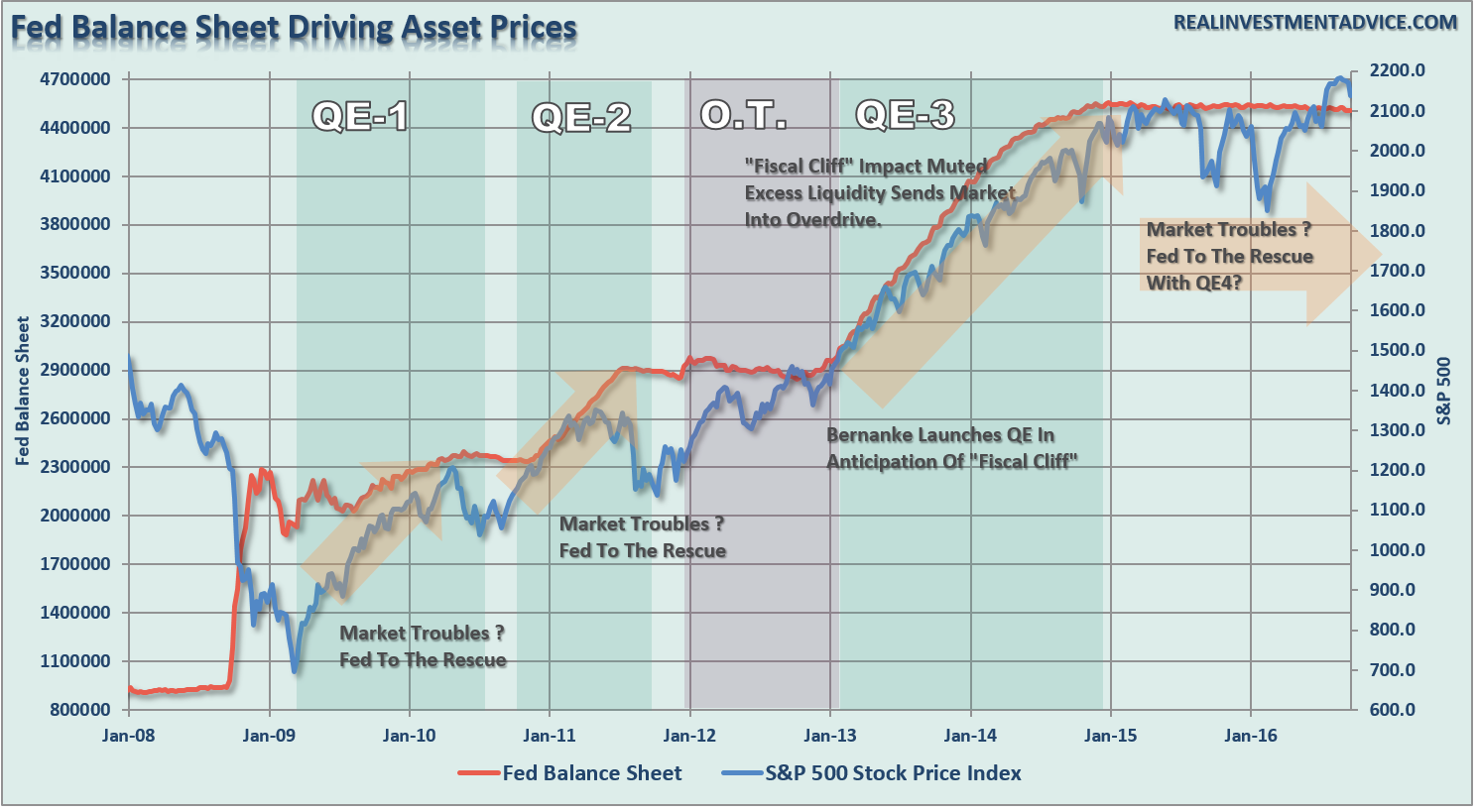 Fed Balance Sheet Driving Asset Prices