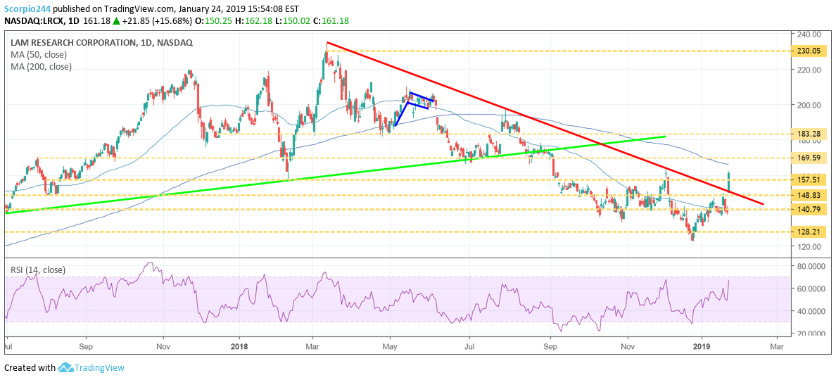 LRCX Chart