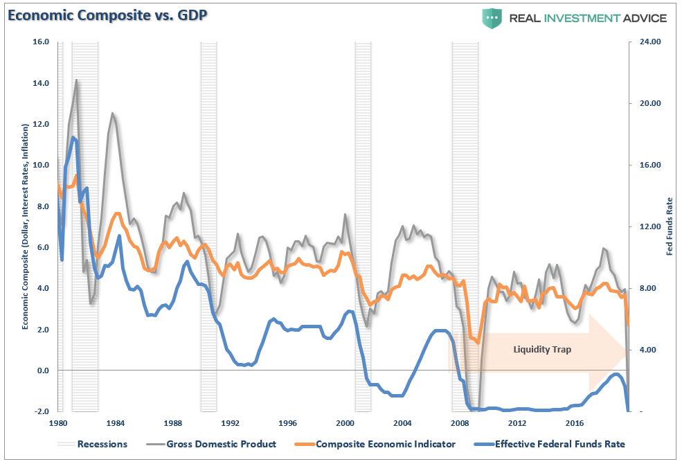 Economic-Composite Vs GDP Liquidity Trap