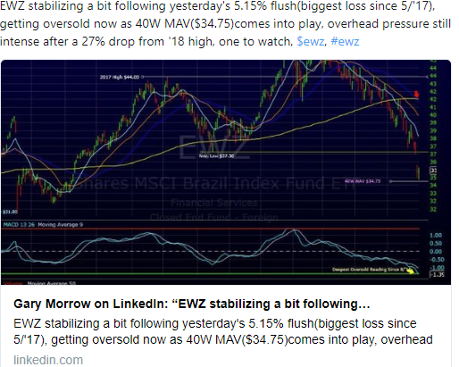 EWZ Weekly